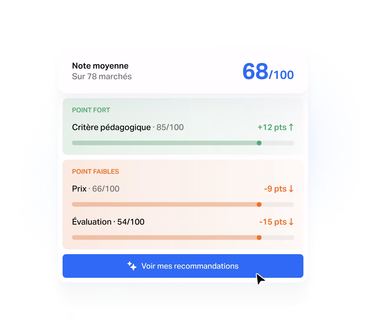 Écran produit Tengo de pilotage : note de performance sur l'ensemble des marchés, forces et faiblesses analysées et recommandations, secteur Formation
