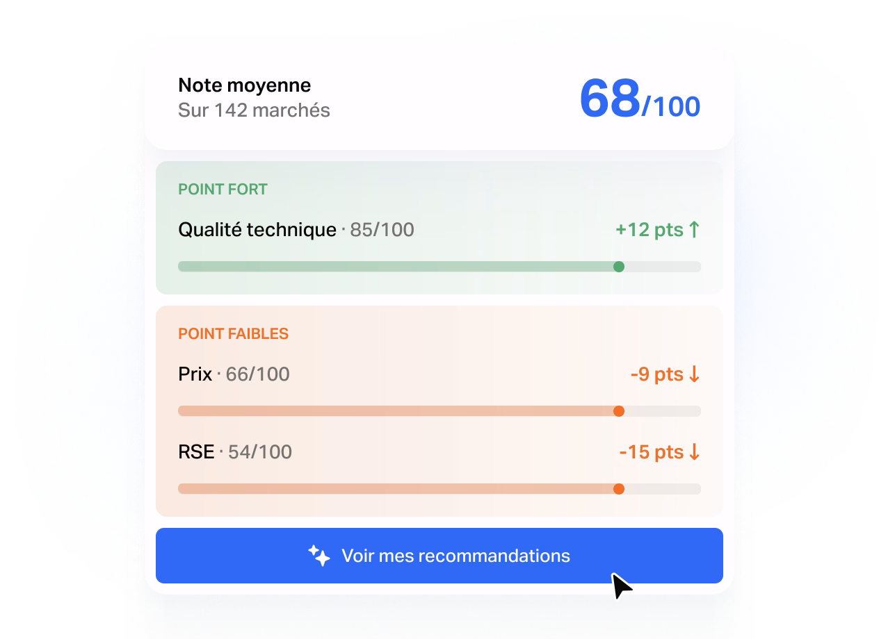 Écran produit Tengo de pilotage : note de performance sur l'ensemble des marchés, forces et faiblesses analysées et recommandations