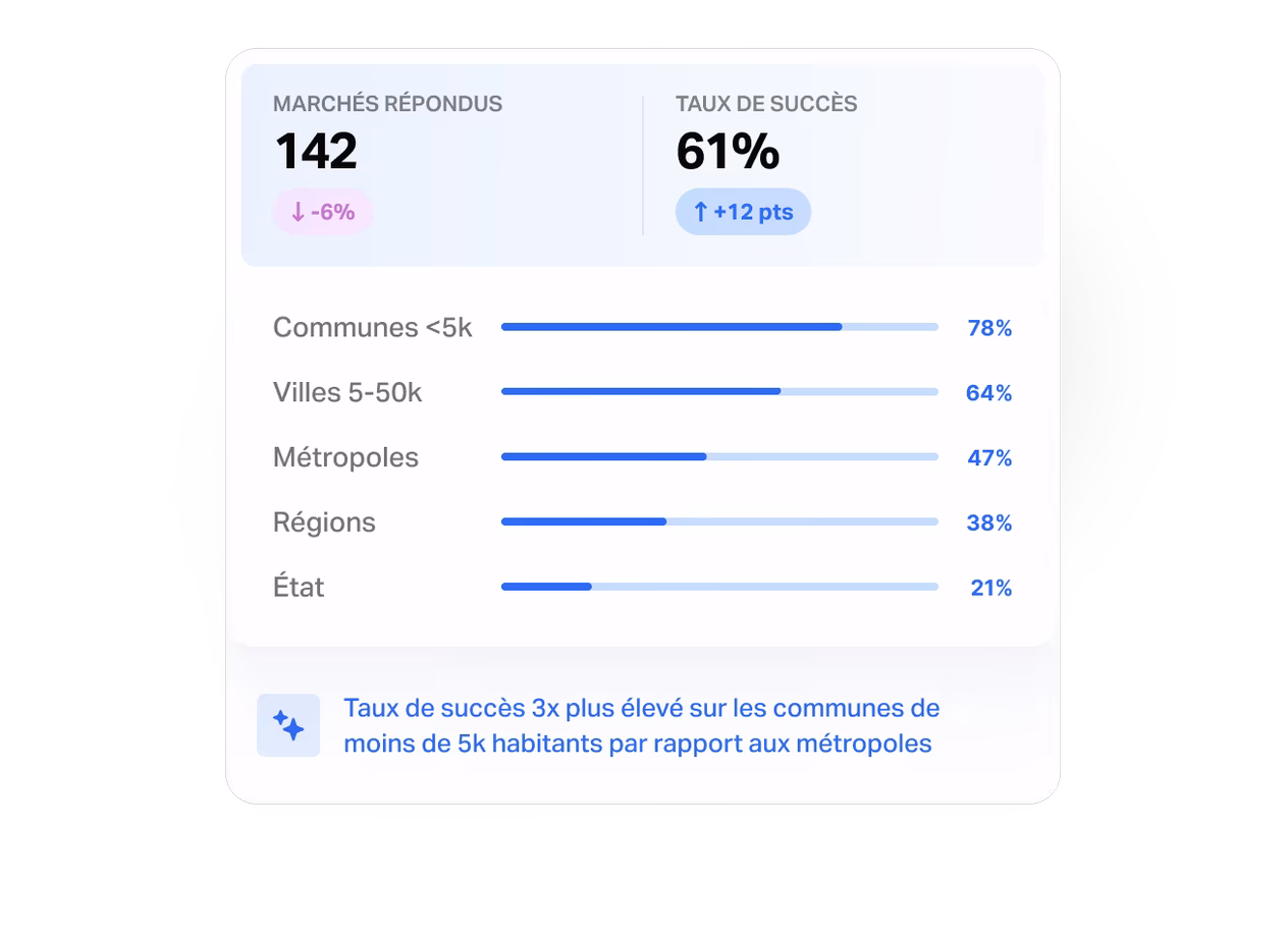 Écran produit Tengo d'analyse de la performance : taux de succès par type d'acheteur public (communes, villes, métropoles, régions, État) avec recommandation IA