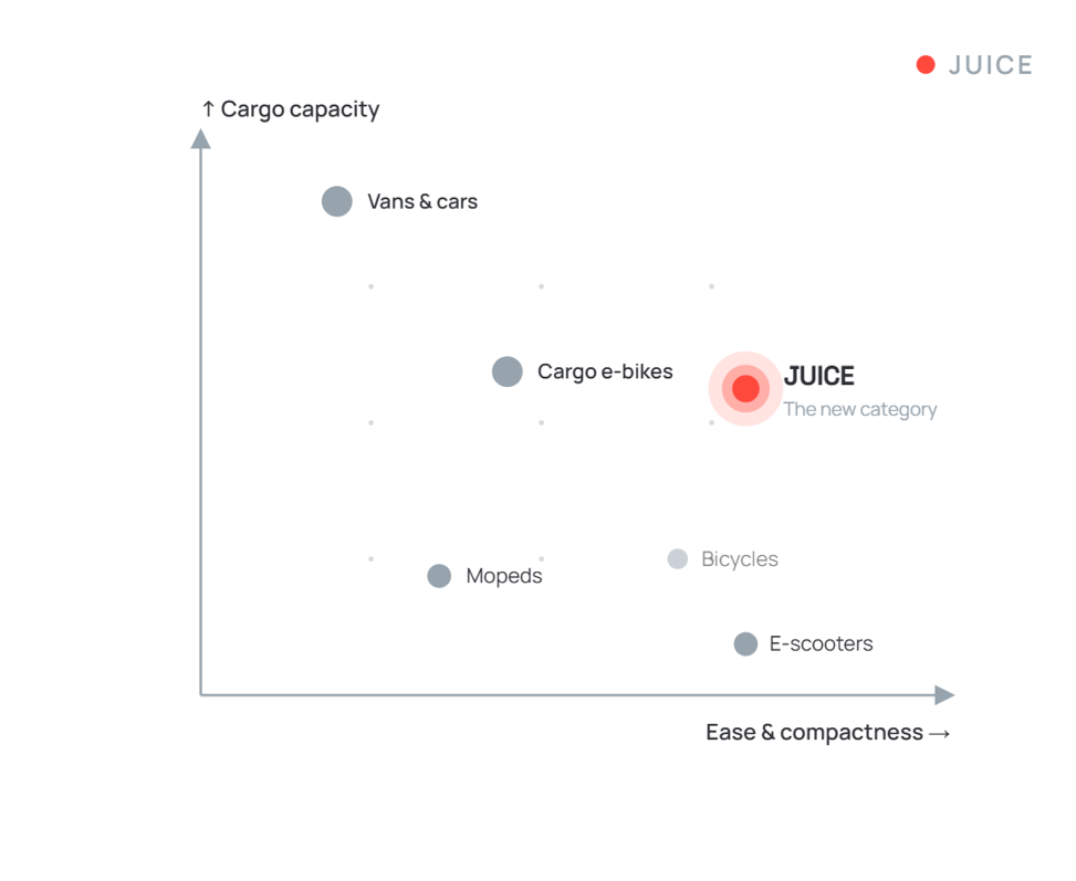 Urban mobility category map showing Juice positioning