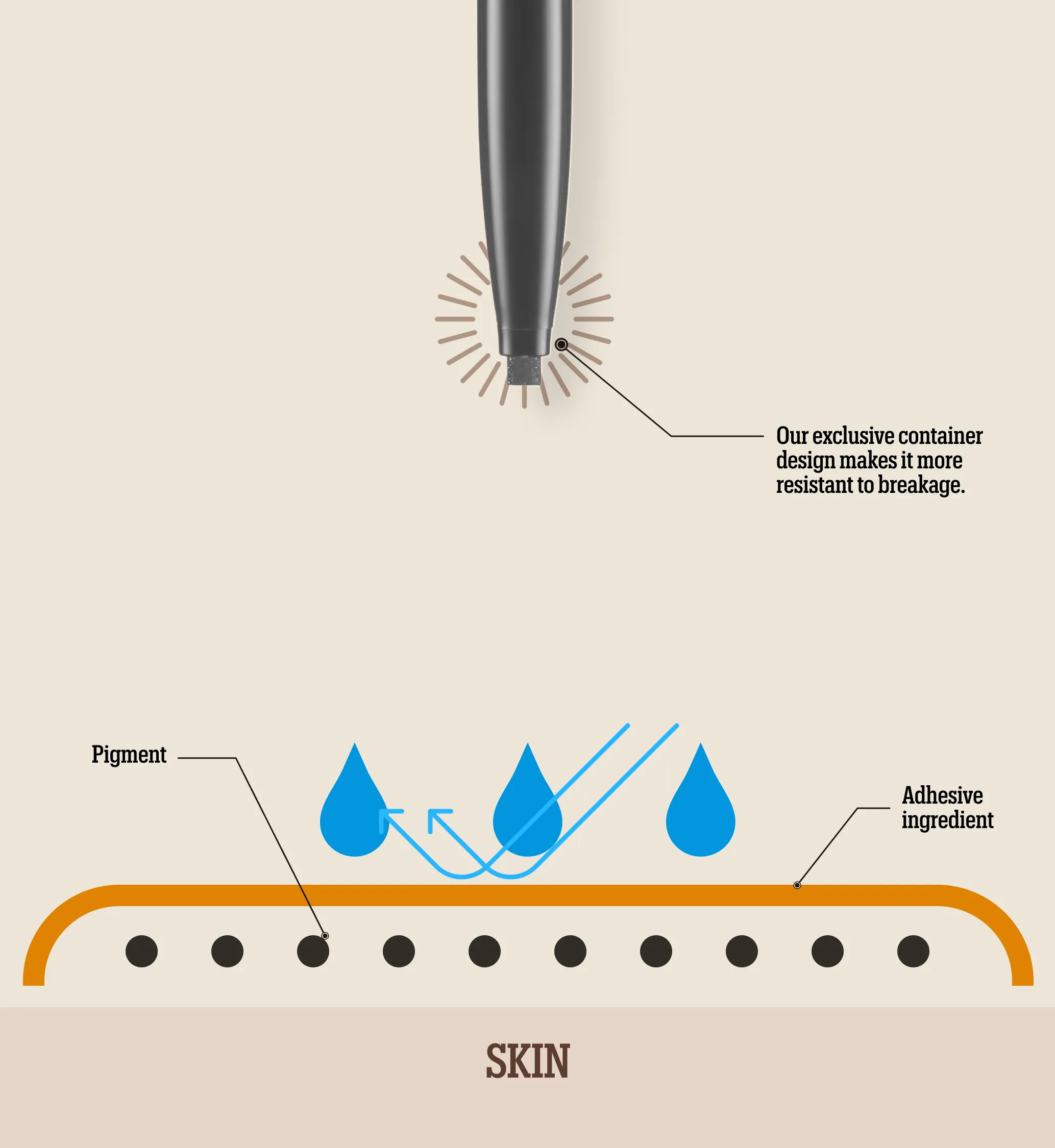 Diagram showing pigment and adhesive ingredient layer on skin and breakage-resistant pen tip design.