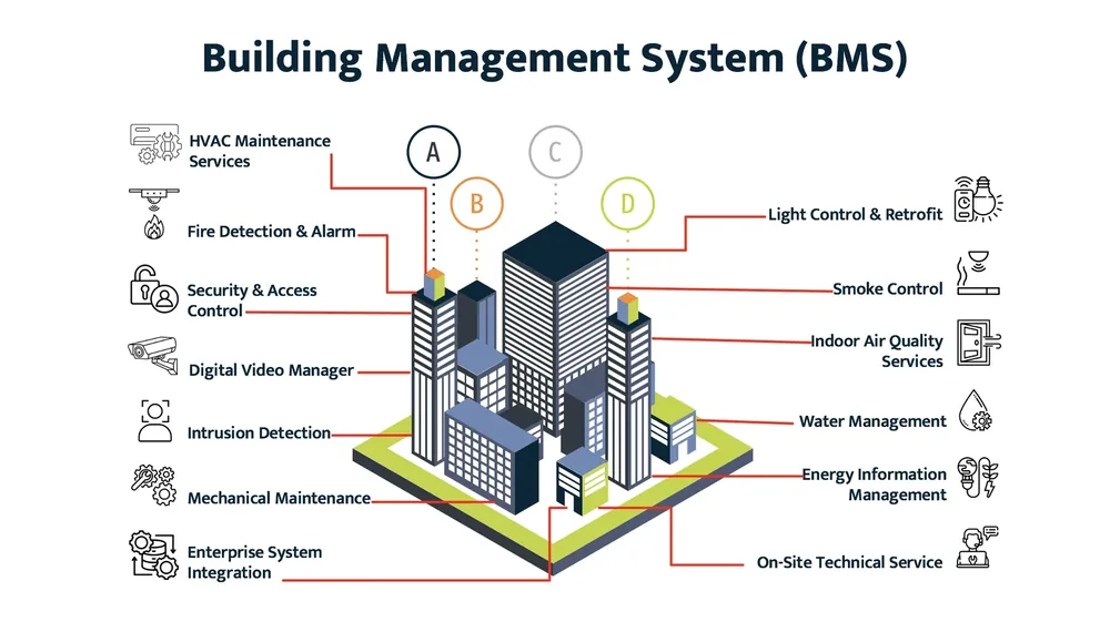 A evolução do BMS: Metasys, Desigo CC, Honeywell EBI, Schneider EBO, Trane Tracer SC+ e a ascensão do WAGO como novo padrão de supervisão predial