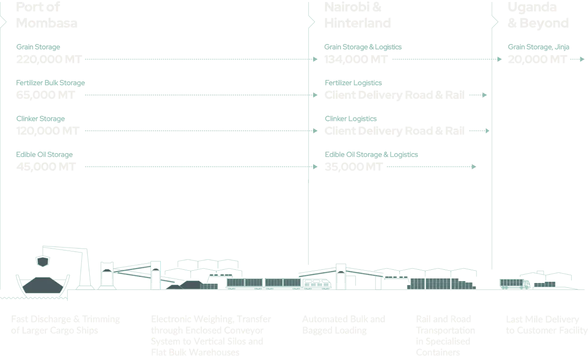 Infographic showing logistics companies' average transit times by sea, air, rail, and road with shipping icons.