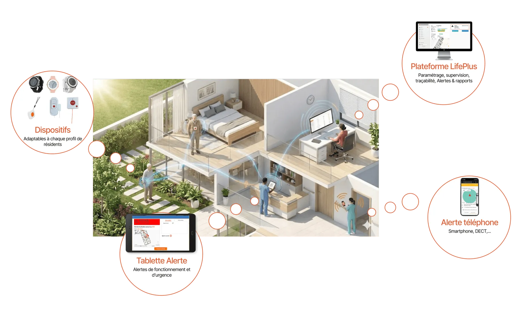 Illustration d'une maison connectée : dispositifs, tablette alerte, plateforme LifePlus, et alerte téléphone pour soins.