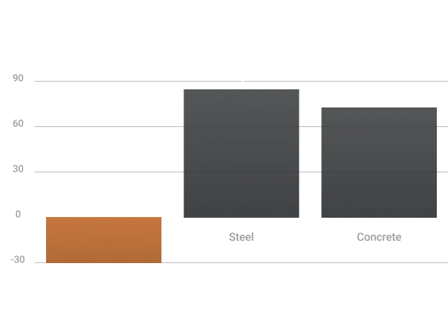 Bar graph comparing CO2 emissions: Mass timber -30 kg, Steel +60 kg, Concrete +70 kg.