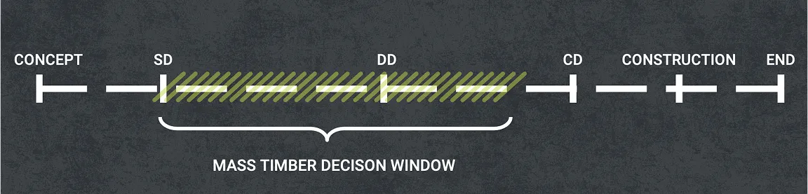 Diagram of a project timeline with "Mass Timber Decision Window" highlighted between "SD" and "DD" stages.