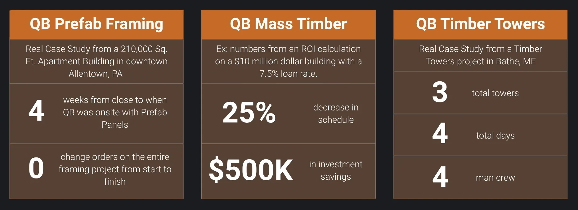 Infographic comparing QB Prefab Framing, QB Mass Timber, and QB Timber Towers, highlighting savings and efficiency.