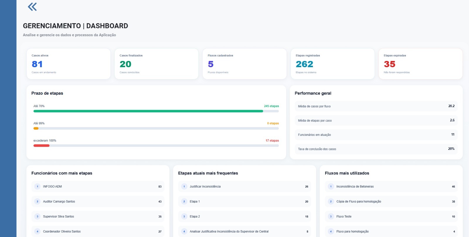 Dashboard de gerenciamento de processos BPM
