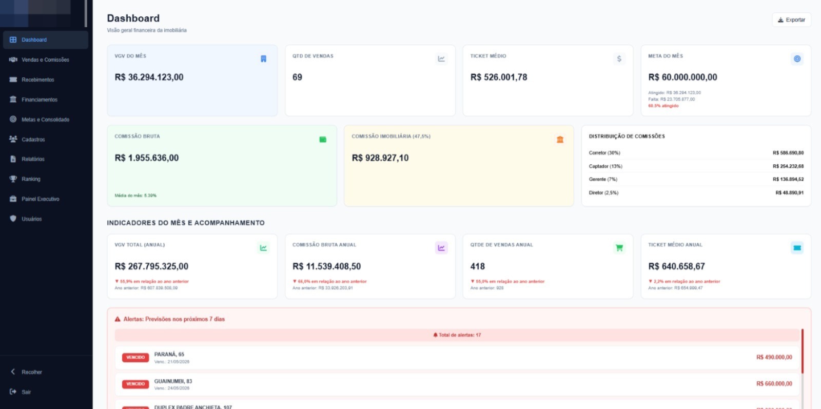 Dashboard financeiro de imobiliária