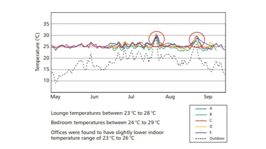 Figure 1: Monitored temperature (°C) in the five studied care homes by ClimaCare