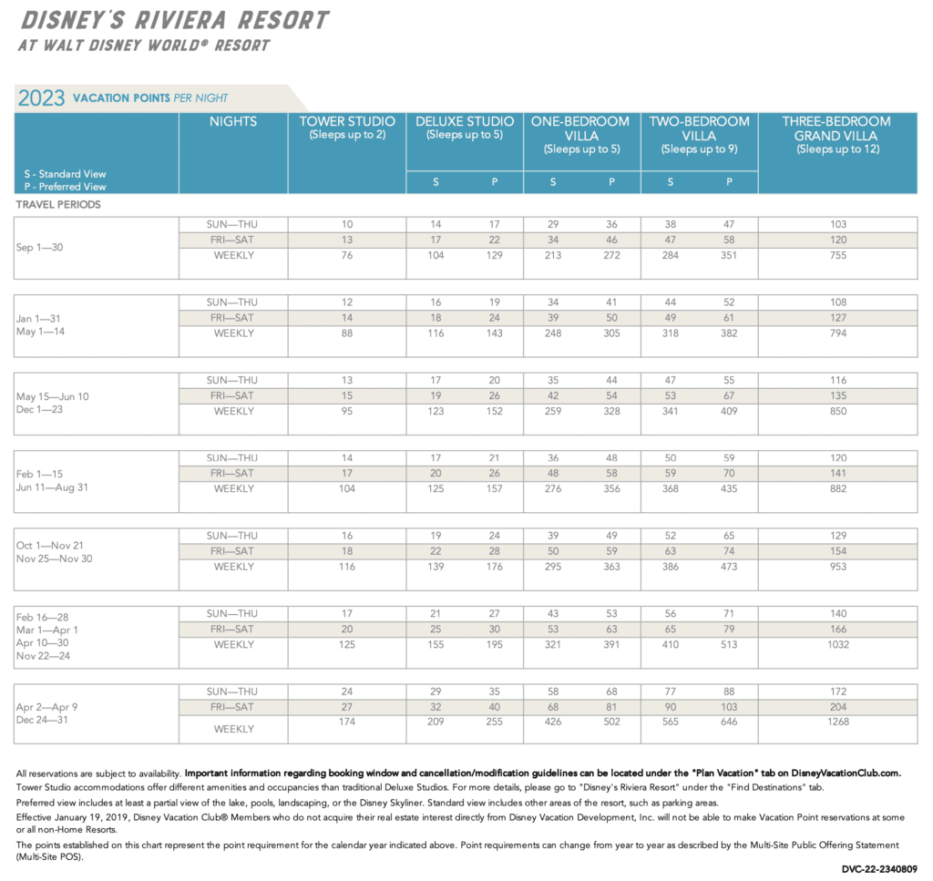 Riviera 2023 Pt Chart
