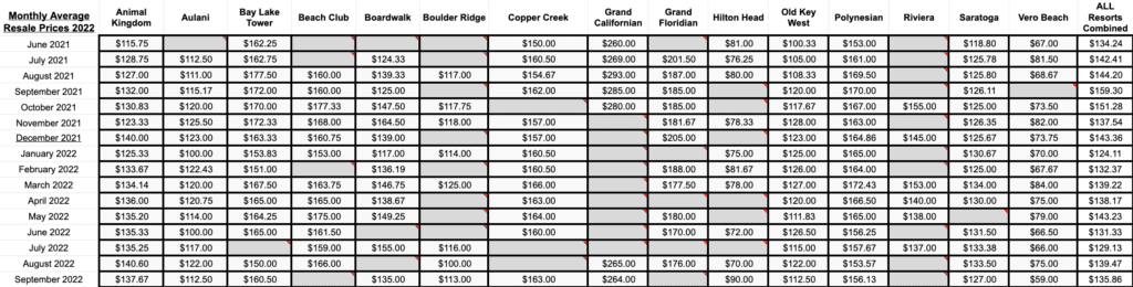 Black and white spreadsheet presenting DVC average resale prices from 2021 through September 2022