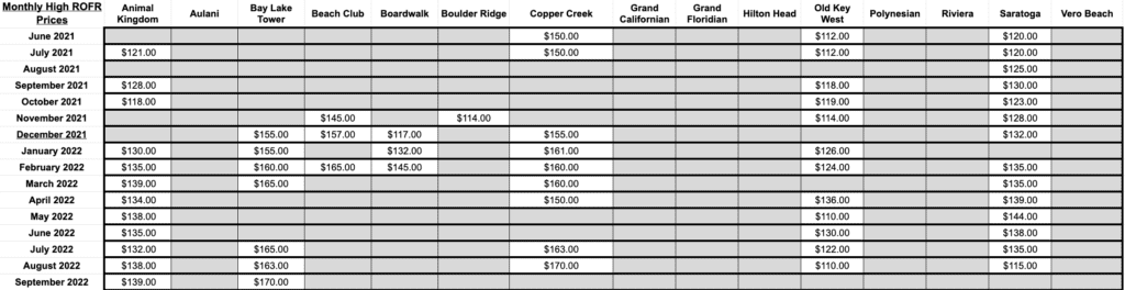 A black and white Disney spreadsheet showing Disney ROFR DVC Stats for June 2021 through September 2022