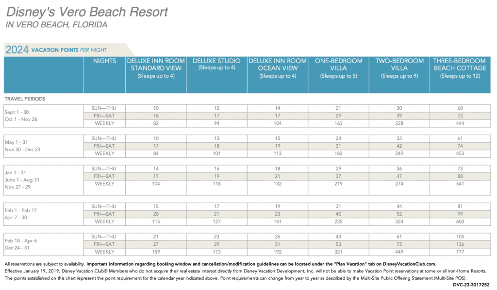 Vero Beach 2024 Pt Chart