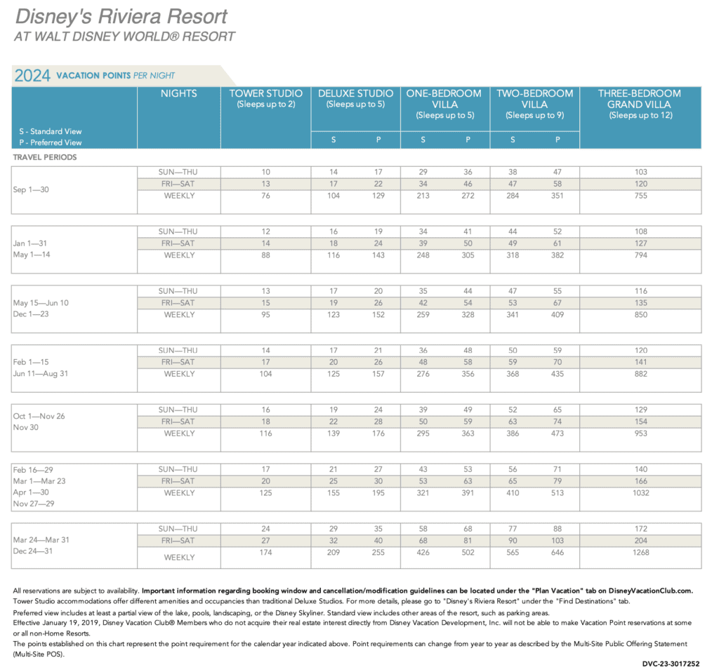 Riviera 2024 Pt chart