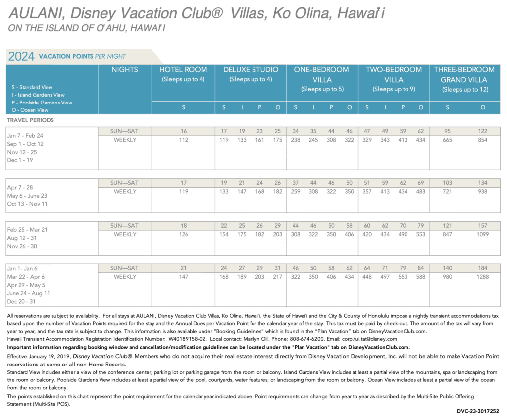Aulani 2024 Pt chart