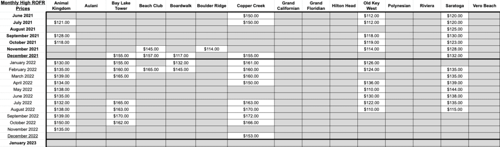 Spreadsheet showing Disney ROFR DVC Stats from June 2021 through January 2023