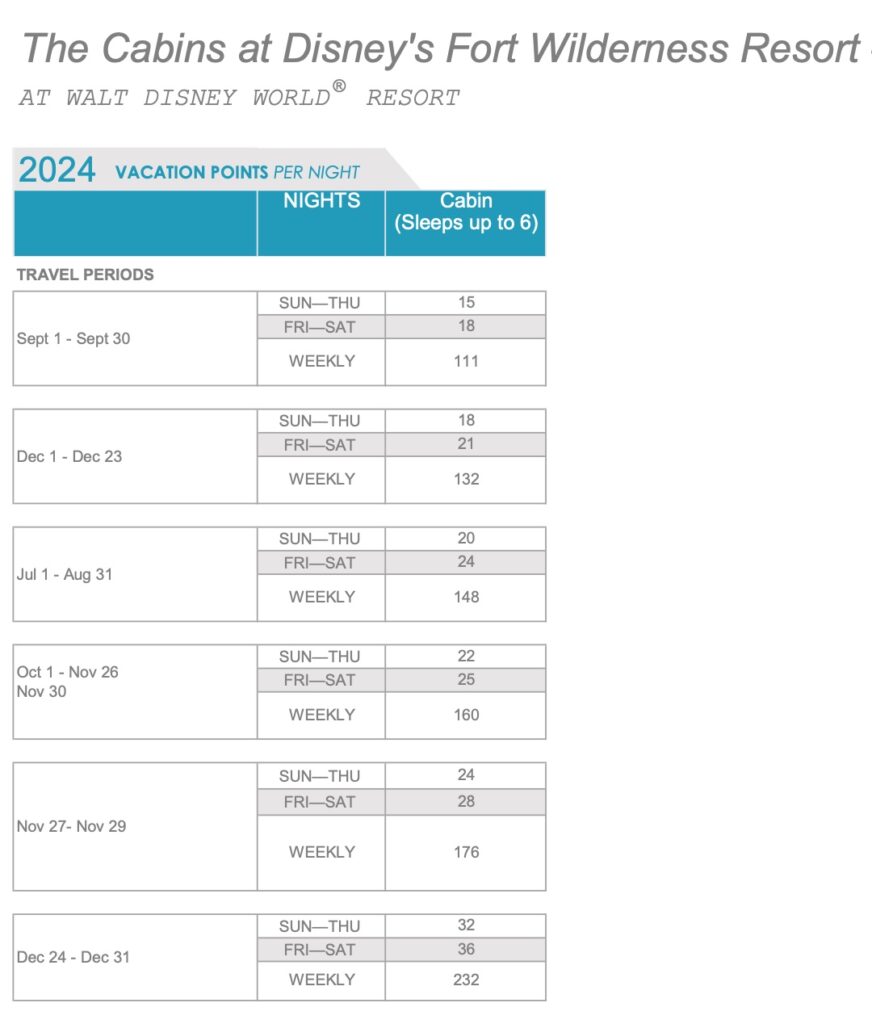The Cabins at Disney's Fort Wilderness Resort Point Chart 2024