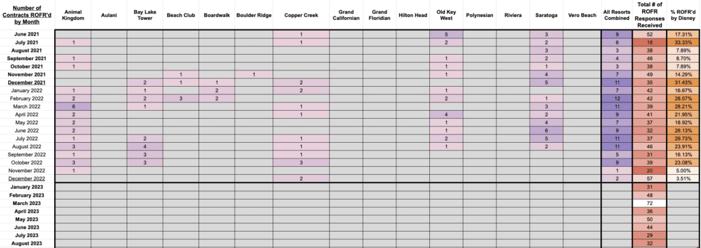Disney ROFR DVC August 2023 Stats showing no buybacks