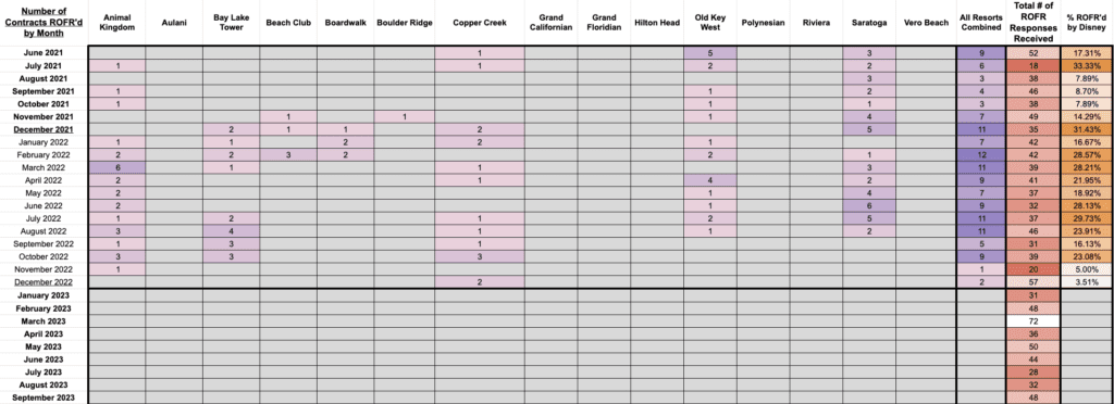Disney ROFR DVC September 2023 Stats 