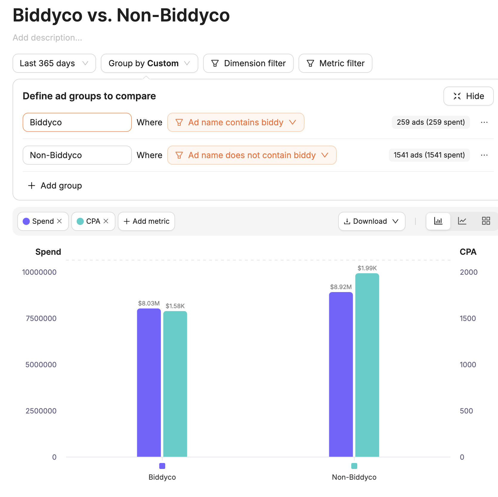 Atria dashboard comparing Biddyco-made ad performance against the rest of the account's creative