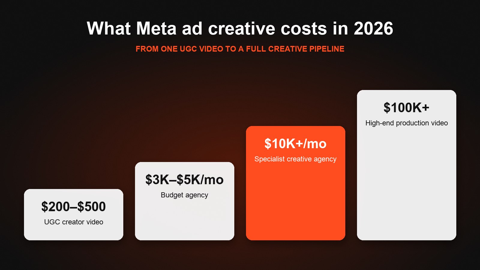 What Meta ad creative costs in 2026: from $200–$500 UGC videos to $10K+/month specialist agencies