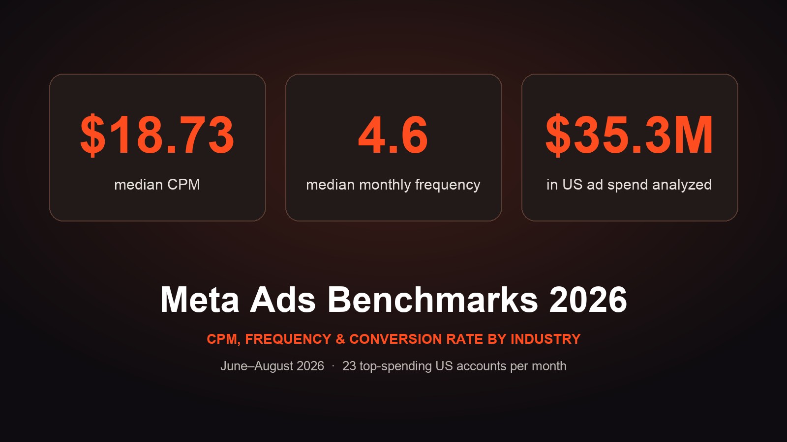 Meta ads benchmarks 2026: $18.73 median CPM, 4.6 median monthly frequency, $35.3M in US ad spend analyzed