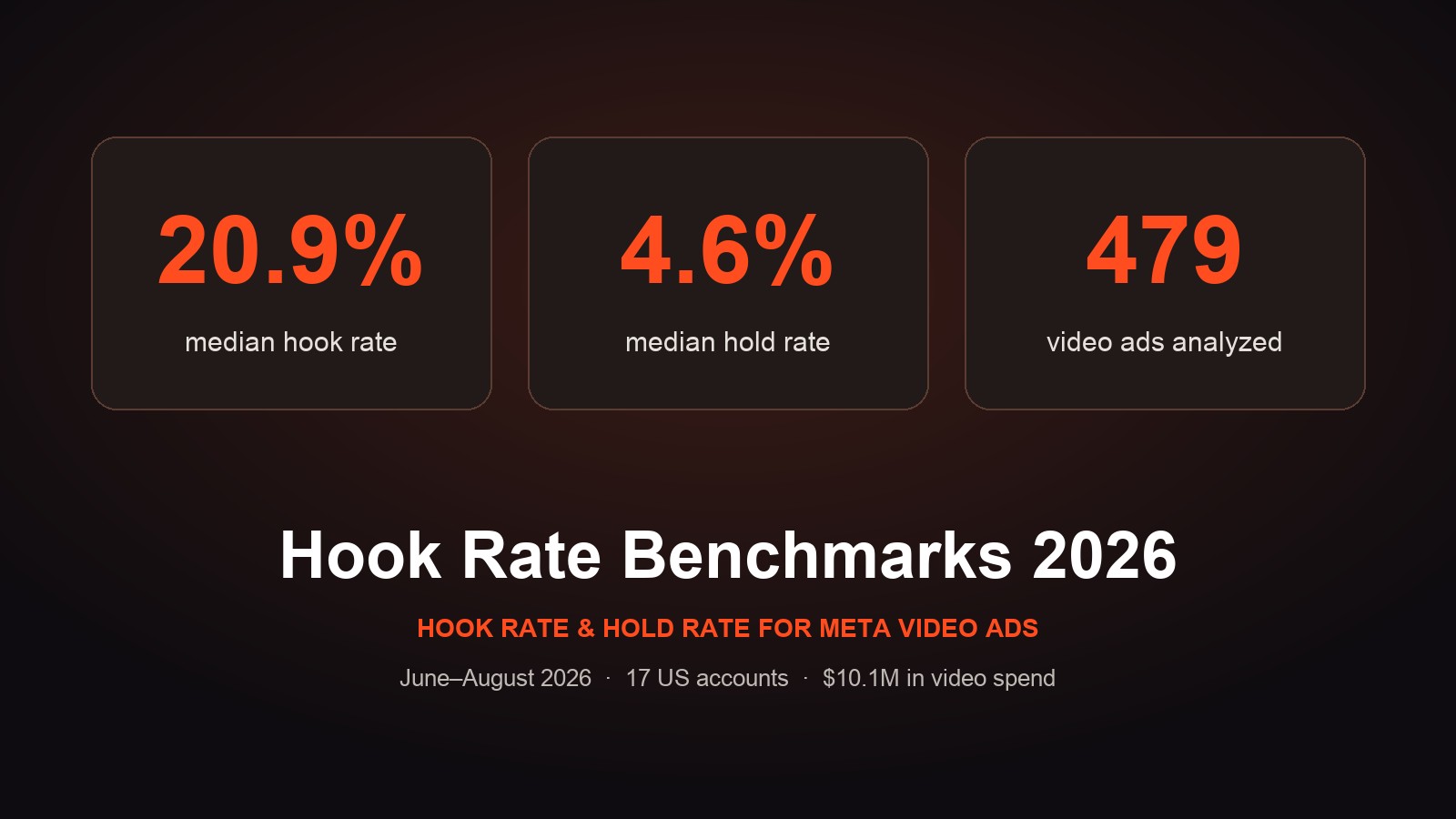 Hook rate benchmarks 2026: 20.9% median hook rate, 4.6% median hold rate, 479 Meta video ads analyzed