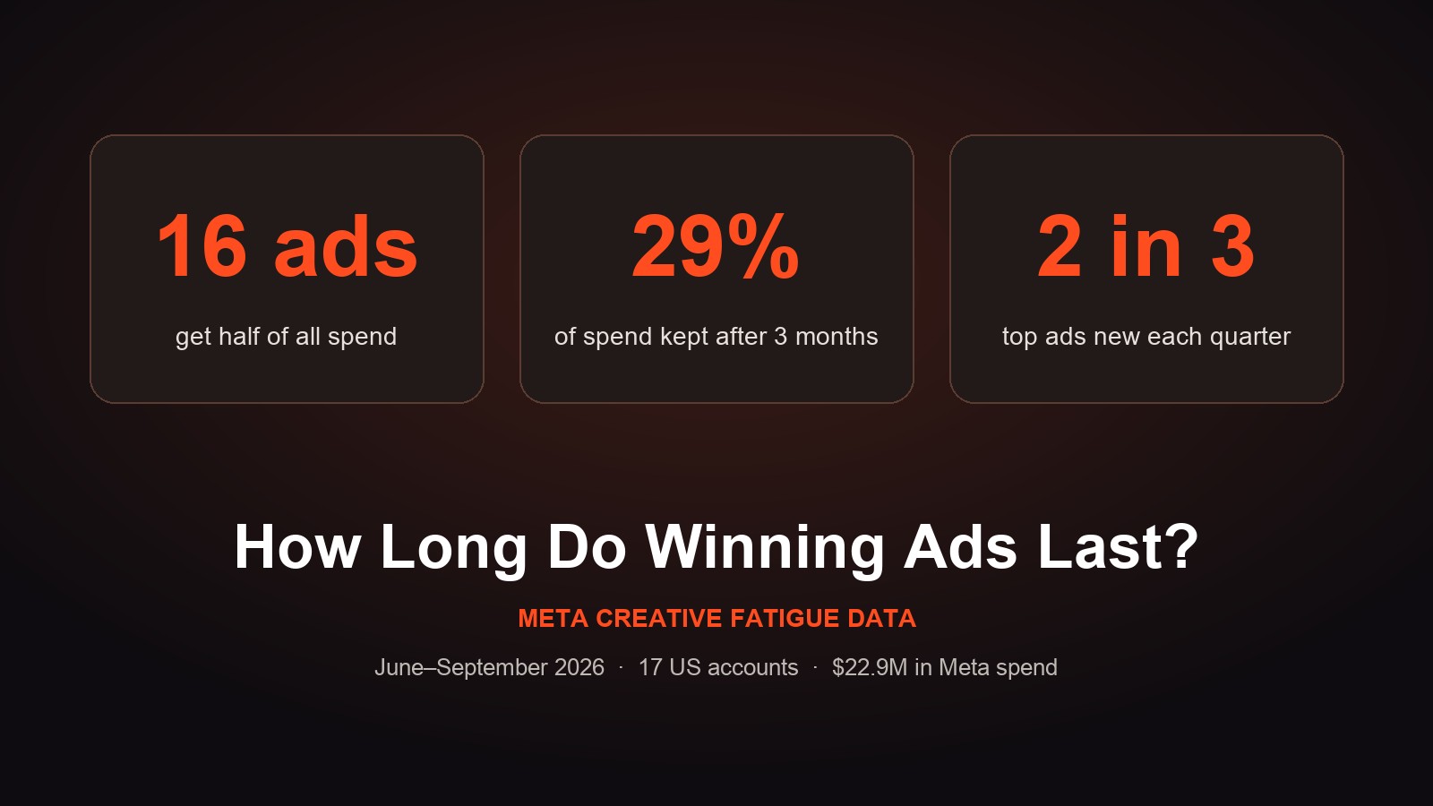 How long do winning Meta ads last: 16 ads get half of all spend, 29% of spend kept after 3 months, 2 in 3 top ads are new each quarter