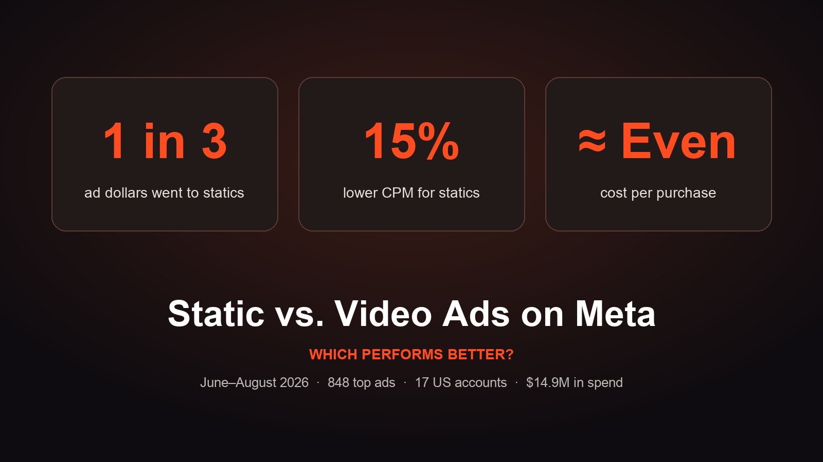 Static vs. video ads on Meta: 1 in 3 ad dollars went to statics, 15% lower CPM for statics, about even cost per purchase