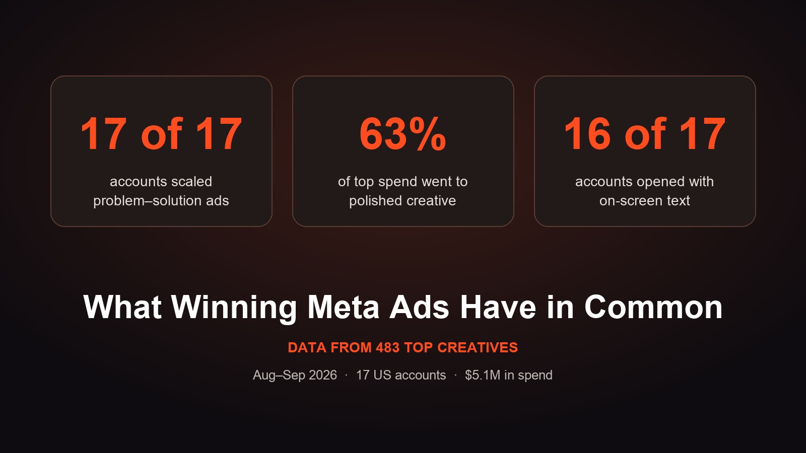 What winning Meta ads have in common: 17 of 17 accounts scaled problem-solution ads, 63% of top spend went to polished creative, 16 of 17 accounts opened with on-screen text