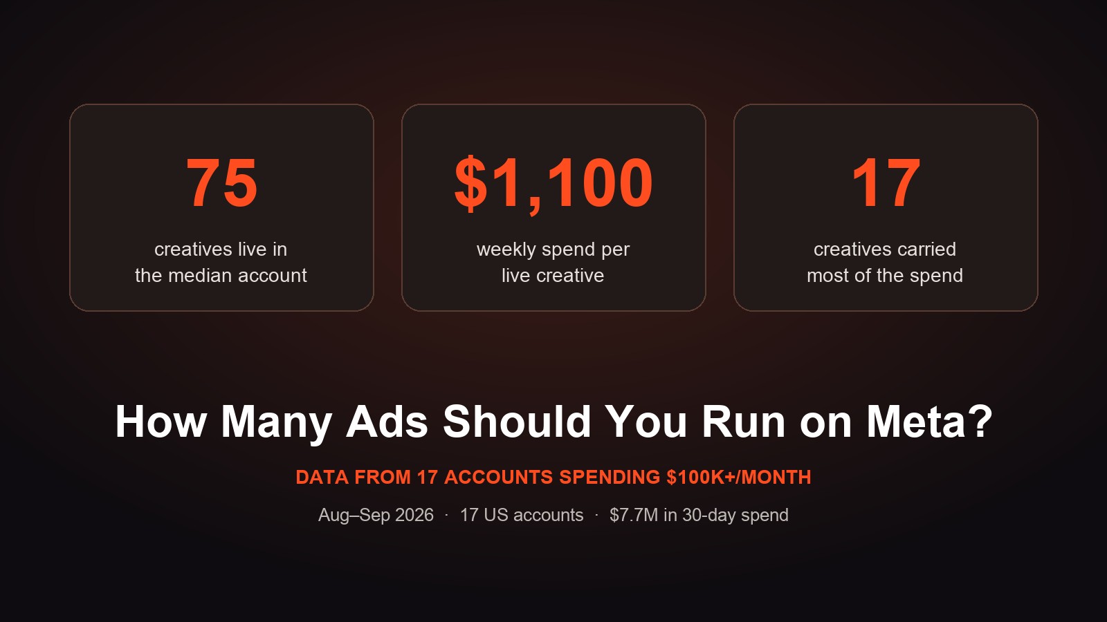 How many ads should you run on Meta: 75 creatives live in the median account, $1,100 weekly spend per live creative, 17 creatives carried most of the spend