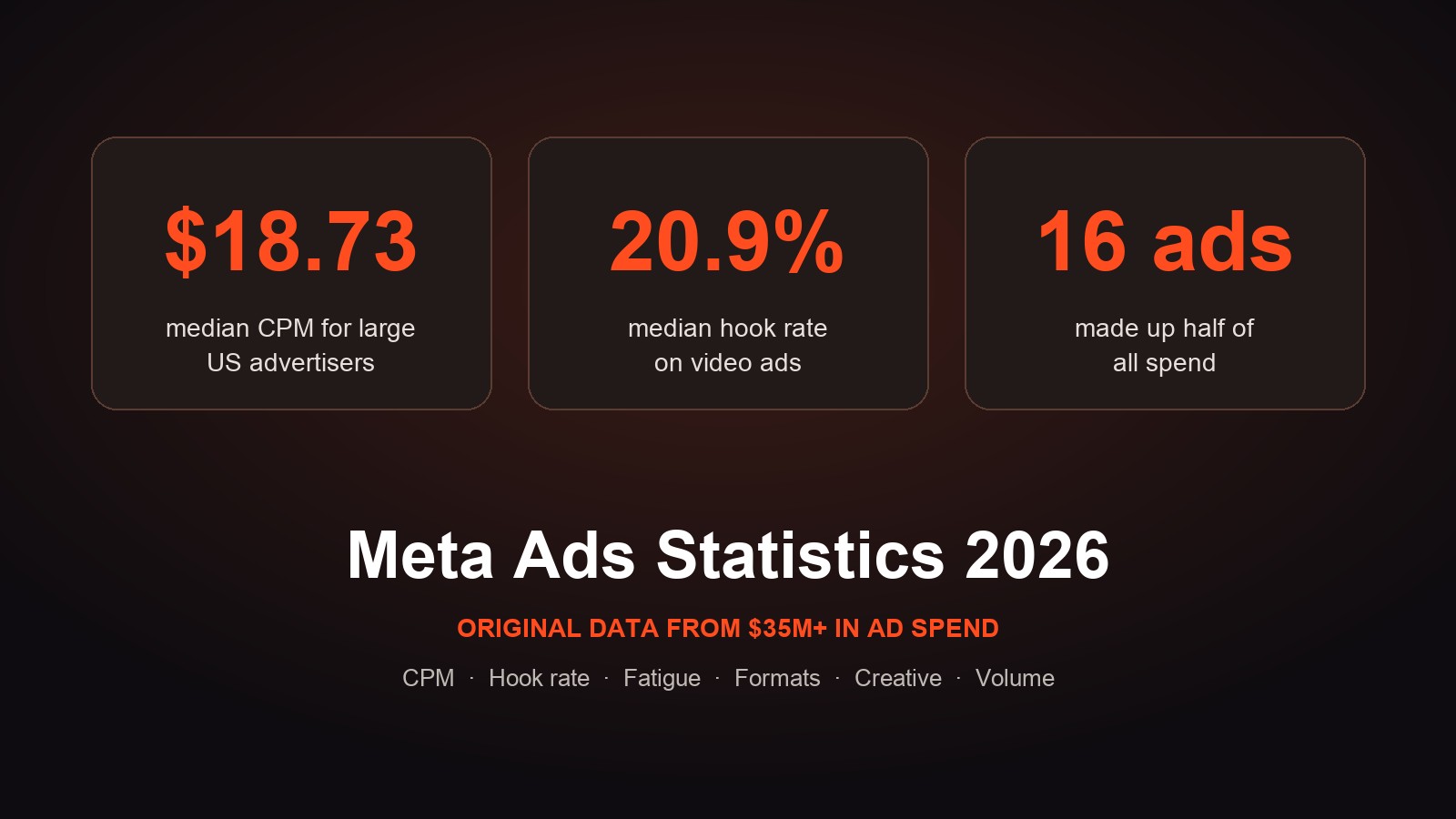 Meta ads statistics 2026: 18.73 dollar median CPM, 20.9% median hook rate, 16 ads made up half of all spend