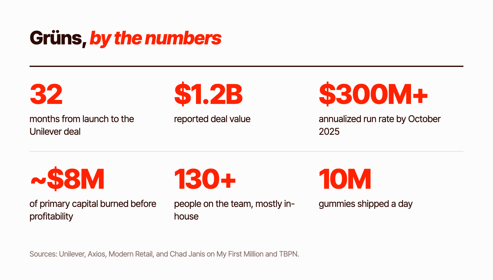 Grüns by the numbers: 32 months from launch to the Unilever deal, $1.2B reported deal value, $300M+ annualized run rate by October 2025, about $8M of primary capital burned before profitability, 130+ people, 10M gummies shipped a day