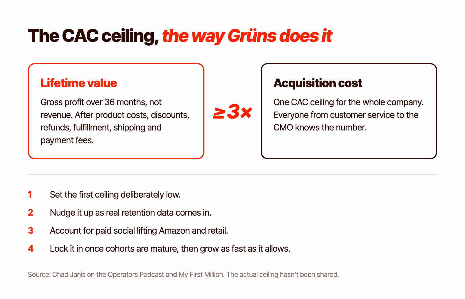 The Grüns CAC ceiling: lifetime value, measured as 36-month gross profit, must be at least 3x acquisition cost