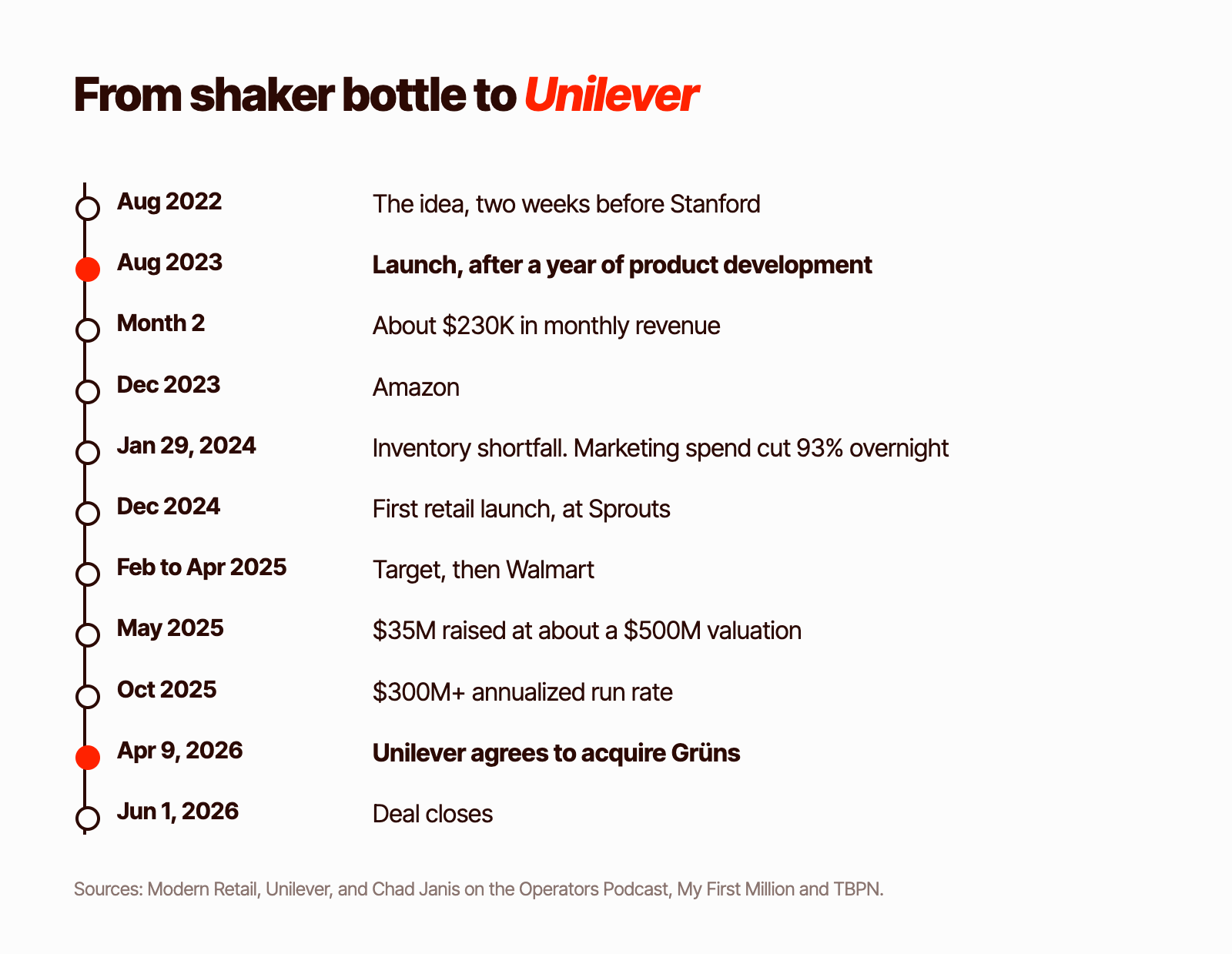 Grüns timeline from the idea in August 2022 to the Unilever deal closing on June 1, 2026