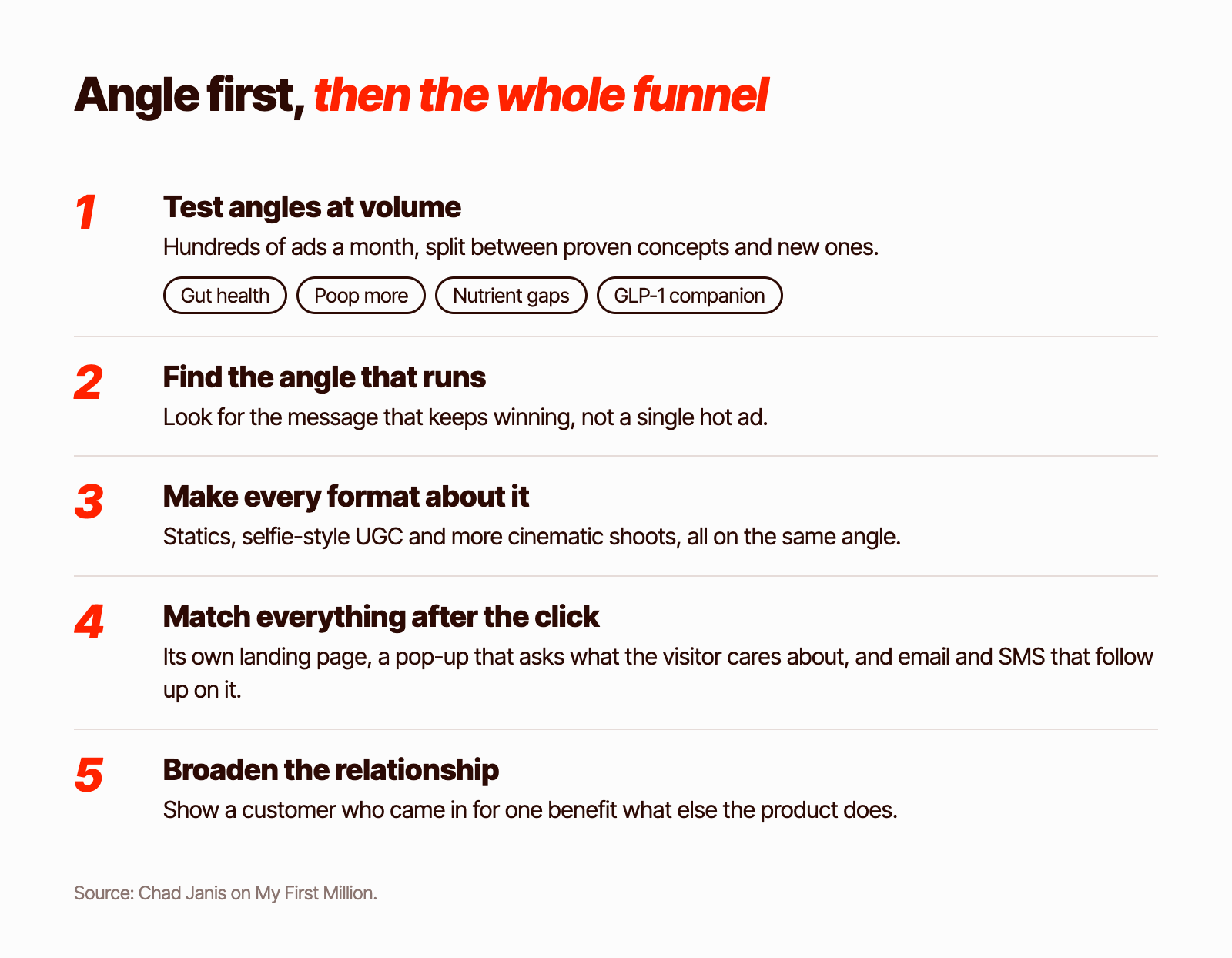 The Grüns angle-to-funnel system: test angles at volume, find the angle that runs, make every format about it, match everything after the click, broaden the relationship
