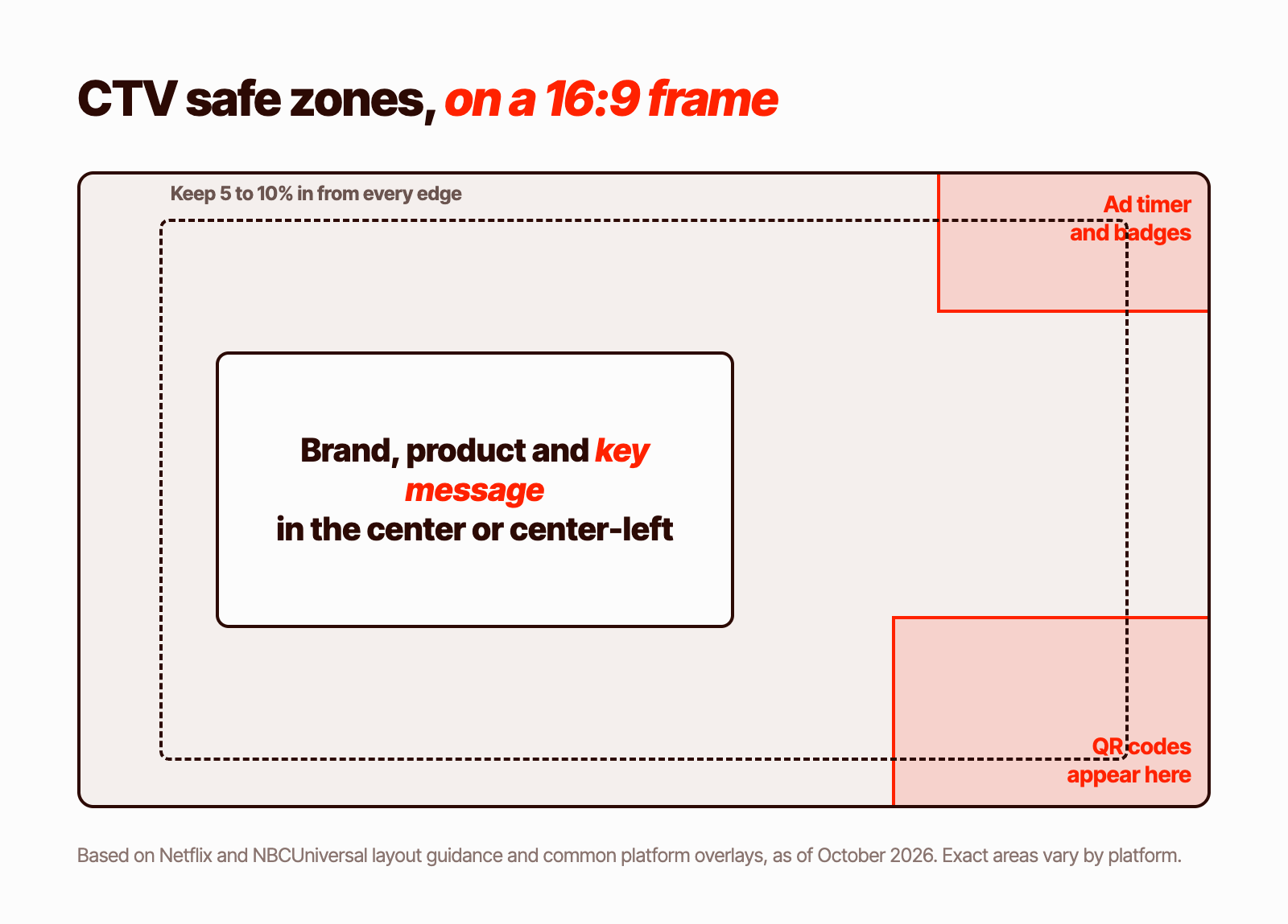 CTV ad safe zones on a 16:9 frame: keep a 5 to 10 percent margin from every edge, keep the top-right corner clear for ad timers and badges, keep the bottom-right corner clear for QR codes, and anchor key content in the center or center-left