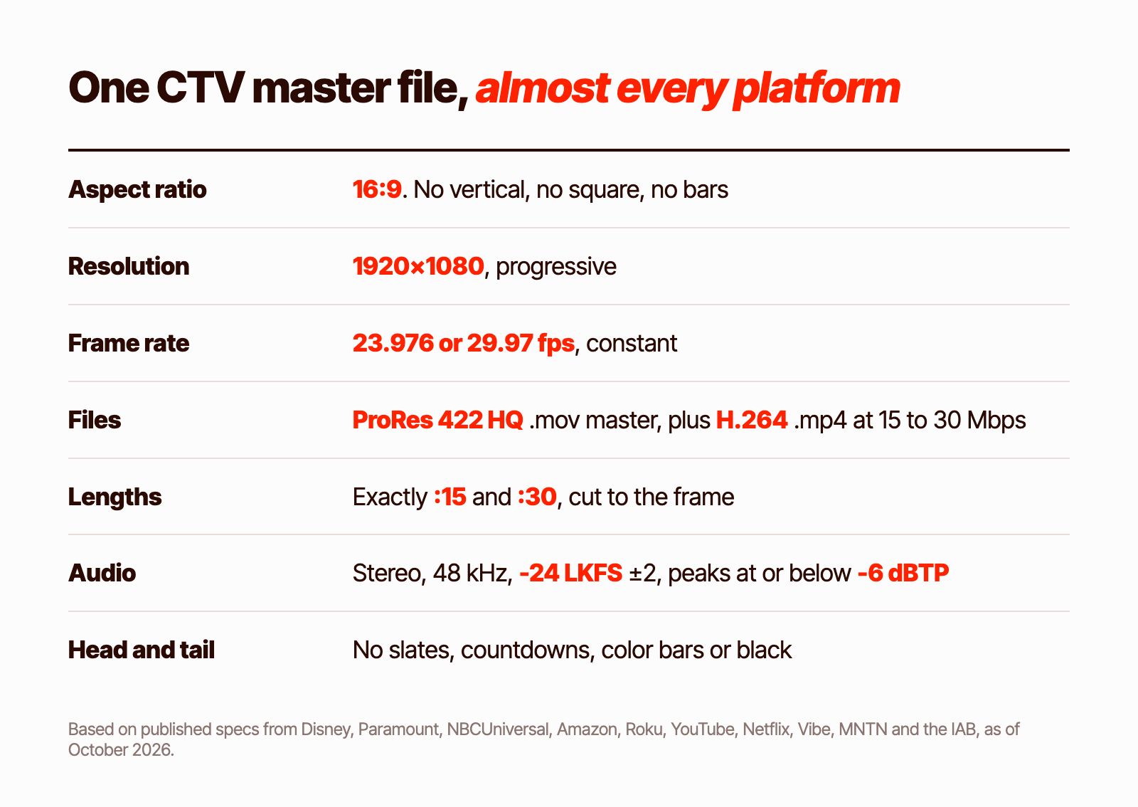 The universal CTV master spec: 16:9 at 1920x1080 progressive, 23.976 or 29.97 fps, ProRes 422 HQ master plus H.264 MP4 at 15 to 30 Mbps, exactly 15 and 30 seconds, stereo 48 kHz audio at -24 LKFS with peaks at or below -6 dBTP, no bars or slates