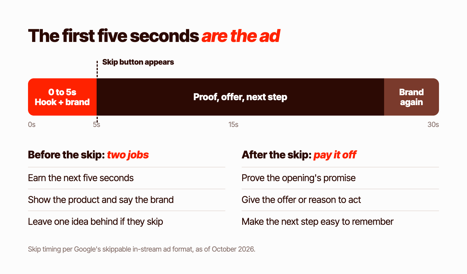 Timeline of a 30 second skippable YouTube ad: the hook and brand in the first five seconds before the skip button appears, then proof, offer and next step, then the brand again at the end