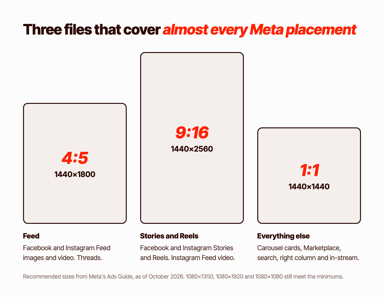 The three files that cover almost every Meta placement: 4:5 at 1440x1800 for Facebook and Instagram Feed, 9:16 at 1440x2560 for Stories and Reels, and 1:1 at 1440x1440 for carousel, Marketplace, search and the right column