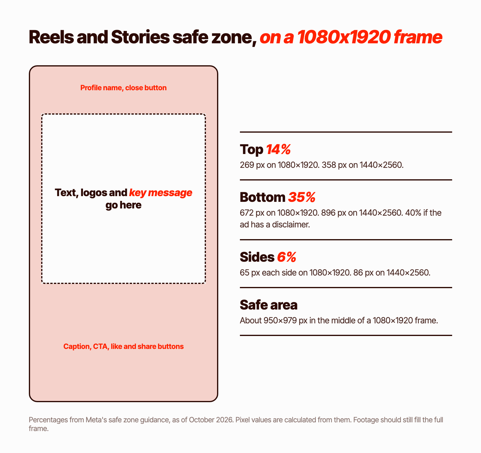 Meta Reels and Stories safe zone on a 1080x1920 frame: keep the top 269 pixels, the bottom 672 pixels and 65 pixels on each side clear of text and logos, leaving a safe area of about 950 by 979 pixels in the middle