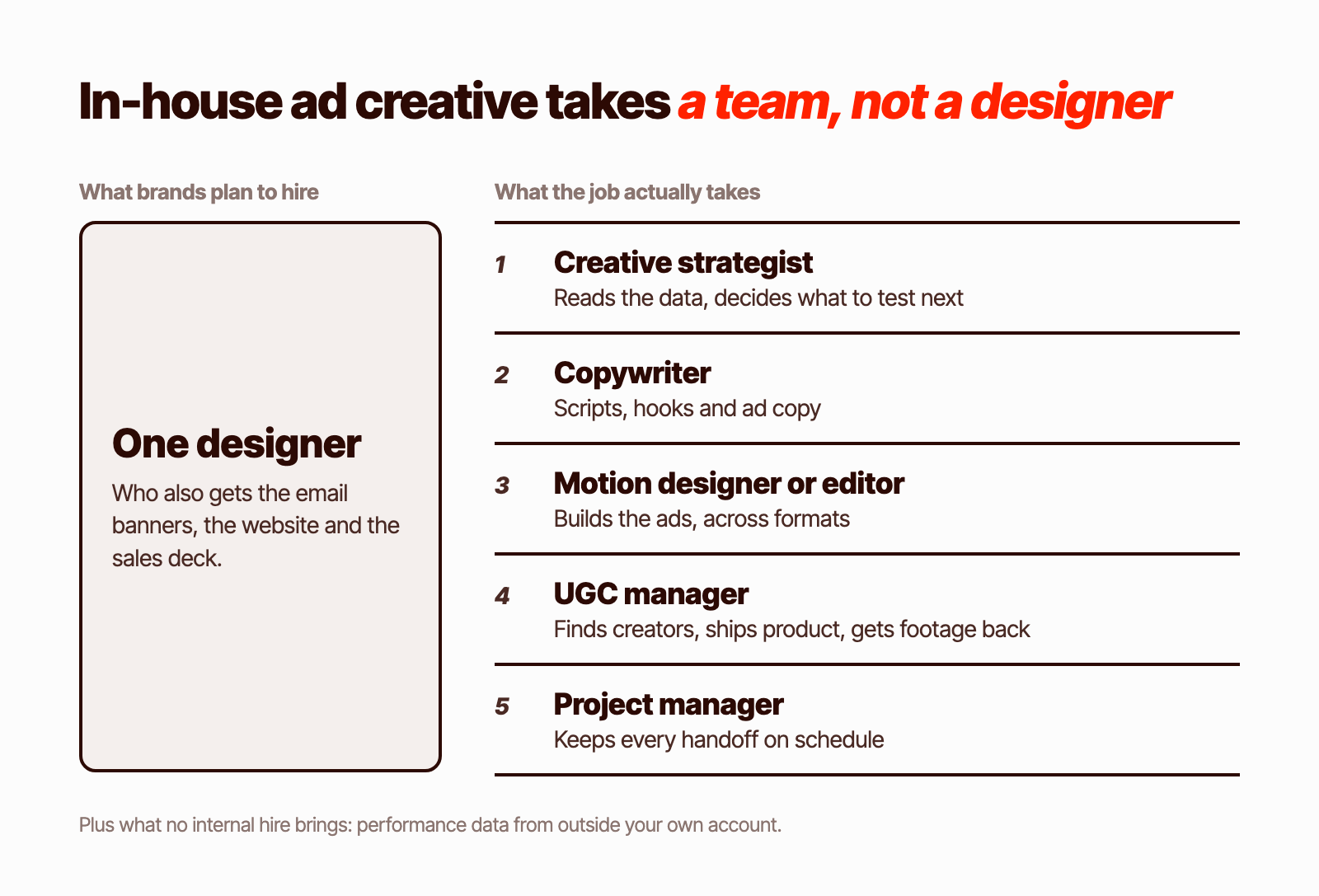 An in-house ad creative team needs five roles, not one designer: a creative strategist who reads the data and writes briefs, a copywriter for scripts and hooks, a motion designer or editor to build the ads, a UGC manager to source creators and footage, and a project manager to keep it all on schedule