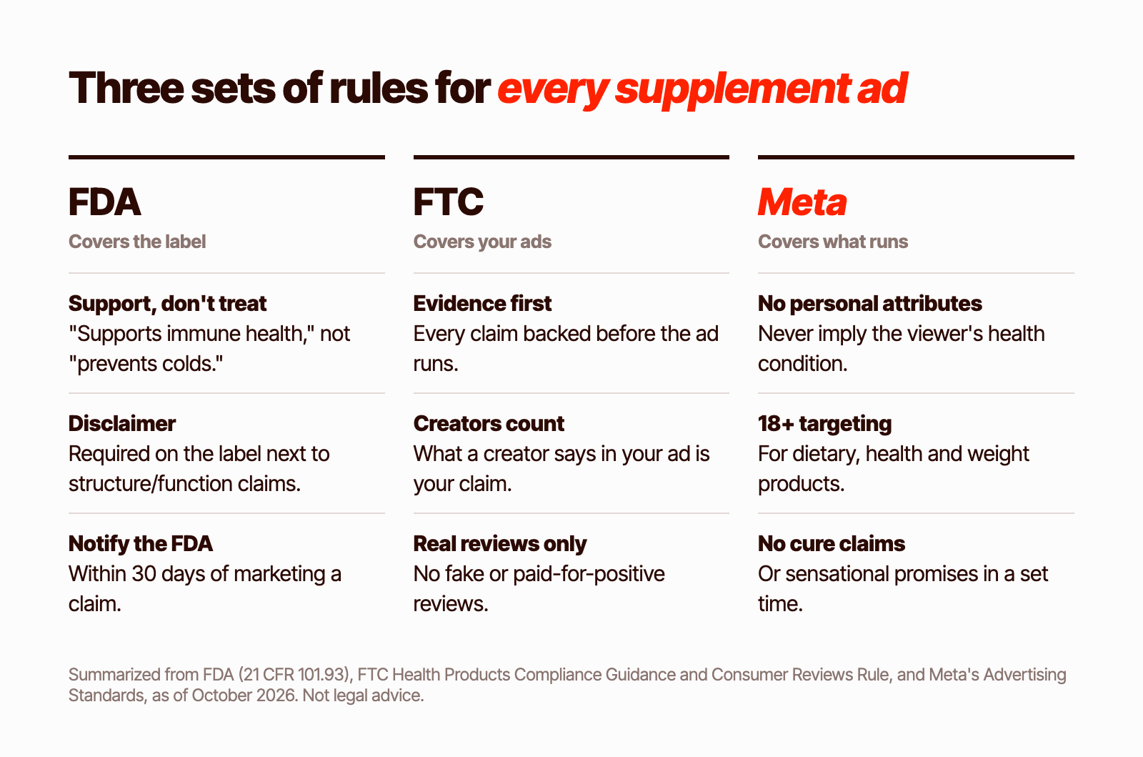 Three sets of rules for every supplement ad: the FDA covers the label, with structure/function claims, the disclaimer and 30-day notification. The FTC covers your ads, requiring evidence before an ad runs, holding brands responsible for creator claims and banning fake reviews. Meta covers what runs, banning personal attributes and cure claims and requiring 18+ targeting for health products
