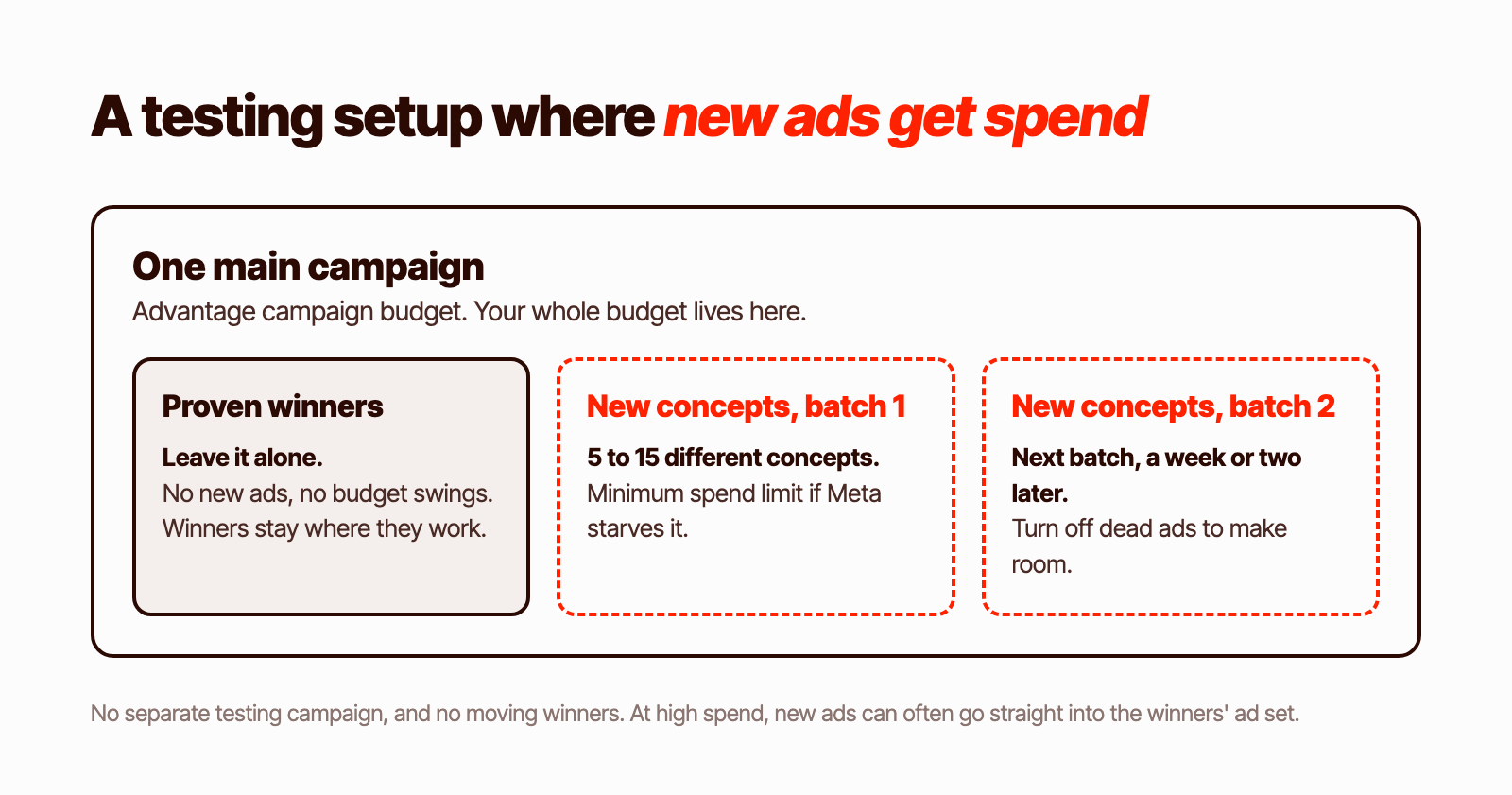A Meta creative testing setup that gets new ads spend: one main campaign with Advantage campaign budget, a proven winners ad set that is left alone, and new concept ad sets launched in batches, each with 5 to 15 genuinely different concepts and a minimum spend limit if needed