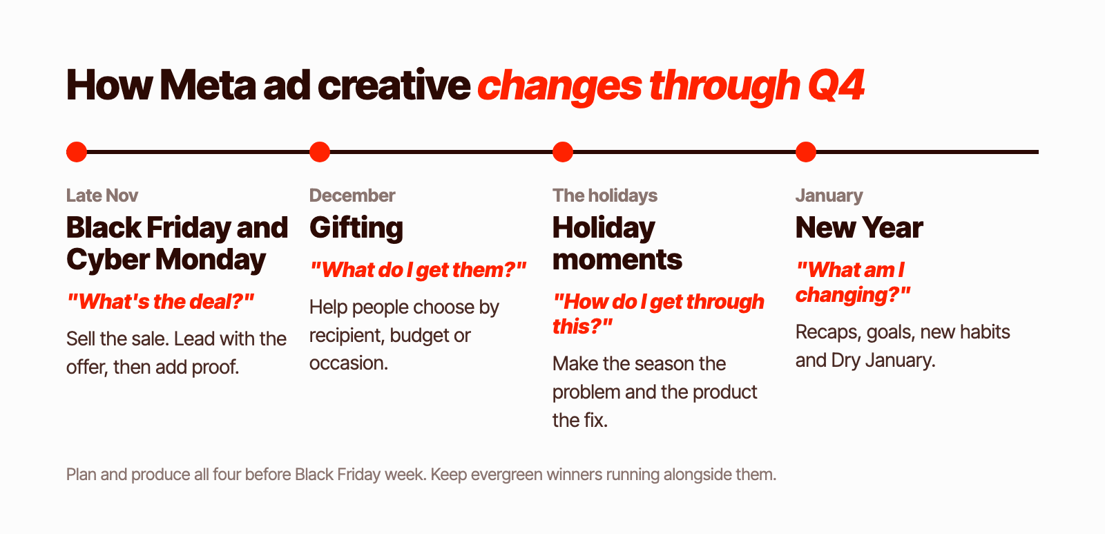 How Meta ad creative changes through Q4: Black Friday and Cyber Monday sale ads that lead with the offer, December gifting ads that help people choose who a gift is for, holiday-moment ads that tie the product to the season, and New Year ads built around recaps, goals and resolutions