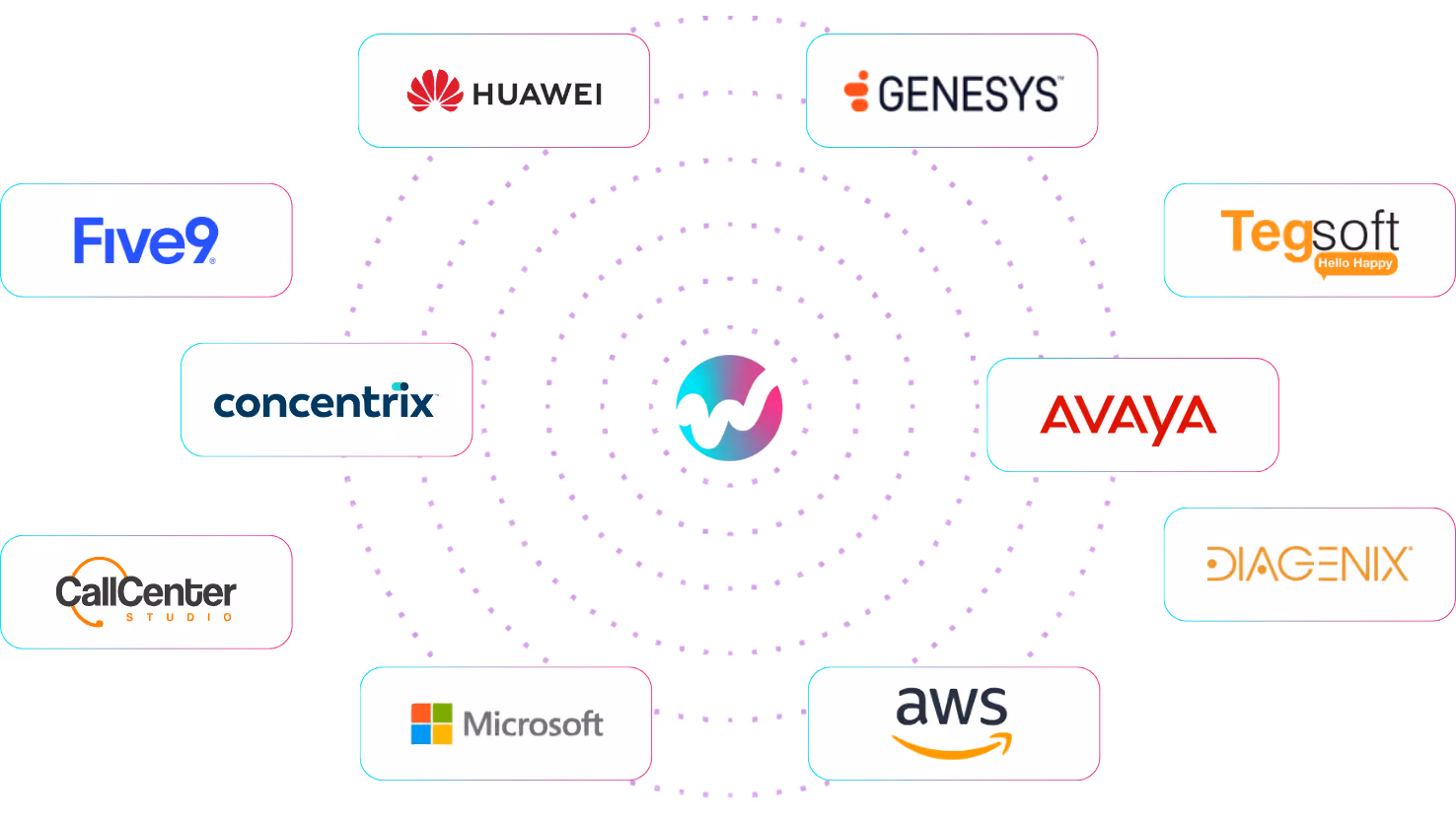 Circle of technology partner logos including Huawei, Genesys, Five9, Avaya, Microsoft and AWS
