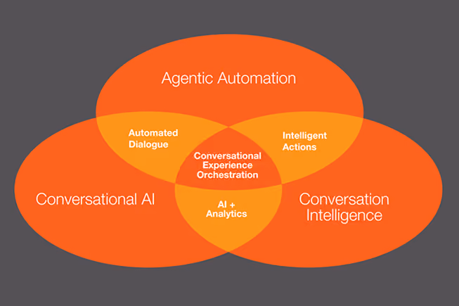 Venn diagram showing conversational experience orchestration where conversational AI, agentic automation and conversation intelligence overlap