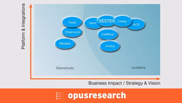 Opus Research IntelliView chart placing Sestek among the leaders for platform integrations and business impact