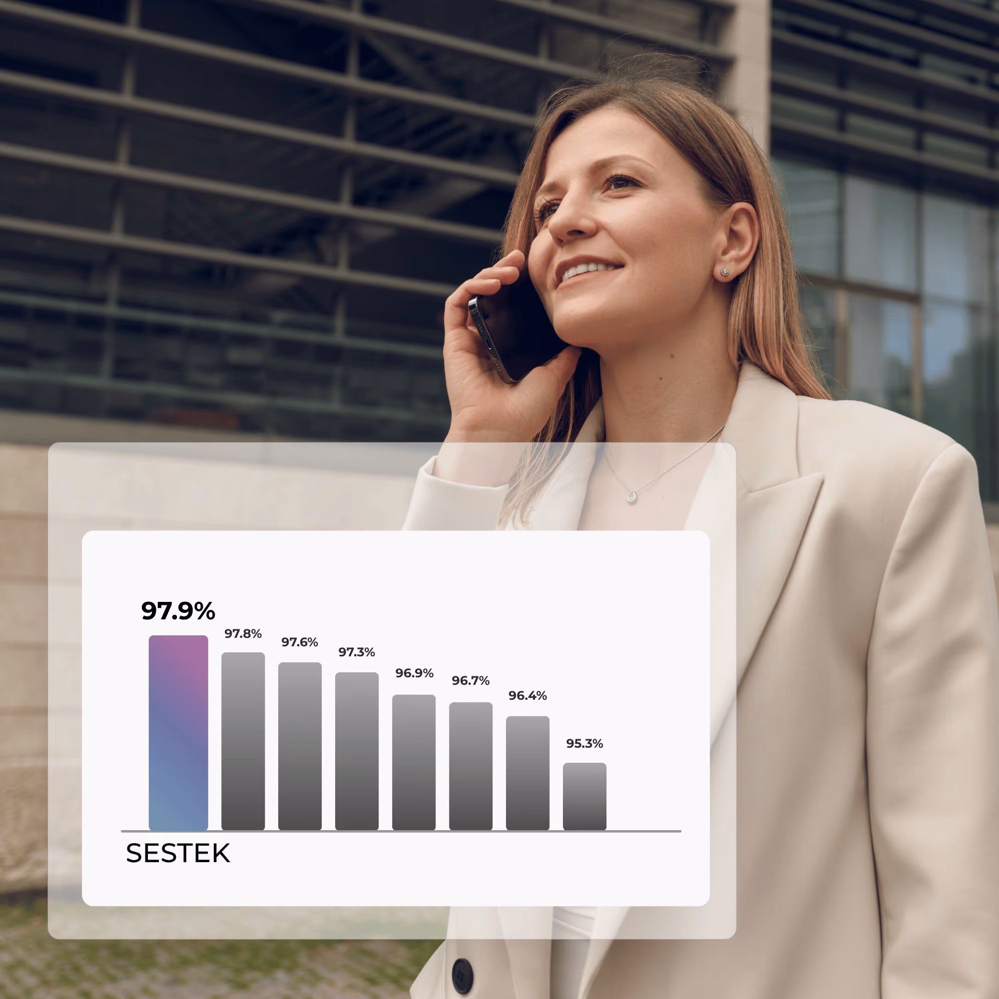 Bar chart showing Sestek leading a speech recognition accuracy benchmark at 97.9 percent